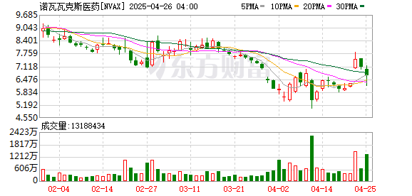 配资炒股网 诺瓦瓦克斯估计下挫9%