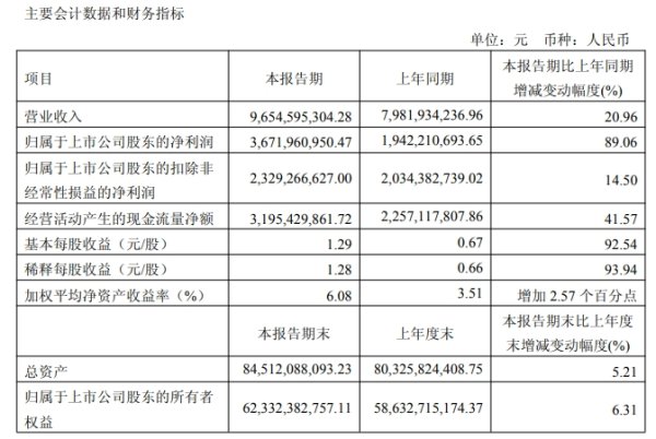 配资优秀股票配资门户 药明康德：第一季度净利润36.72亿元，同比增长逾89%