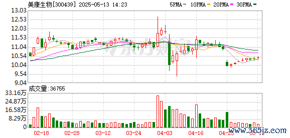 配资财经网 美康生物新设子公司 含生物基材料业务