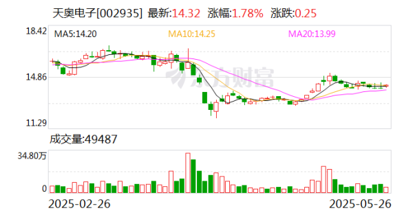 股票配资系统 天奥电子：公司产品暂未涉及可控核聚变相关领域